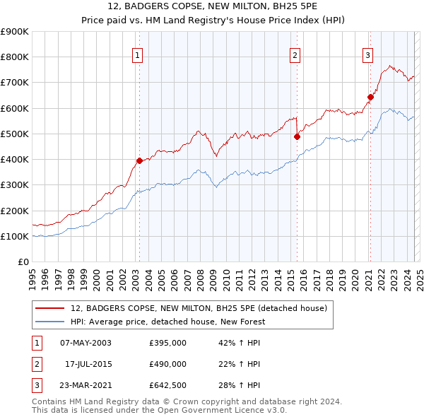 12, BADGERS COPSE, NEW MILTON, BH25 5PE: Price paid vs HM Land Registry's House Price Index