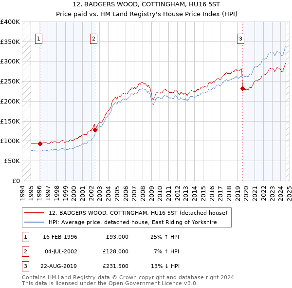 12, BADGERS WOOD, COTTINGHAM, HU16 5ST: Price paid vs HM Land Registry's House Price Index