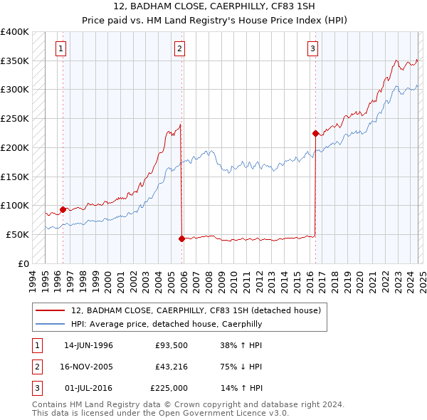 12, BADHAM CLOSE, CAERPHILLY, CF83 1SH: Price paid vs HM Land Registry's House Price Index