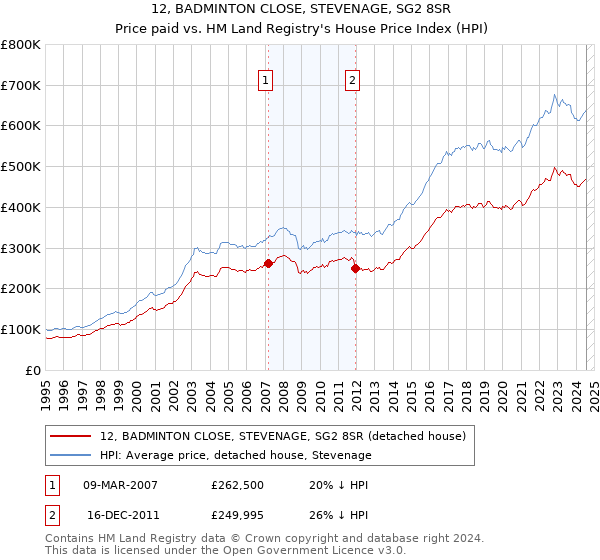 12, BADMINTON CLOSE, STEVENAGE, SG2 8SR: Price paid vs HM Land Registry's House Price Index