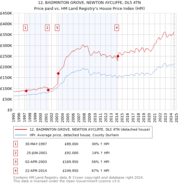 12, BADMINTON GROVE, NEWTON AYCLIFFE, DL5 4TN: Price paid vs HM Land Registry's House Price Index