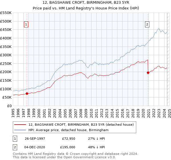 12, BAGSHAWE CROFT, BIRMINGHAM, B23 5YR: Price paid vs HM Land Registry's House Price Index