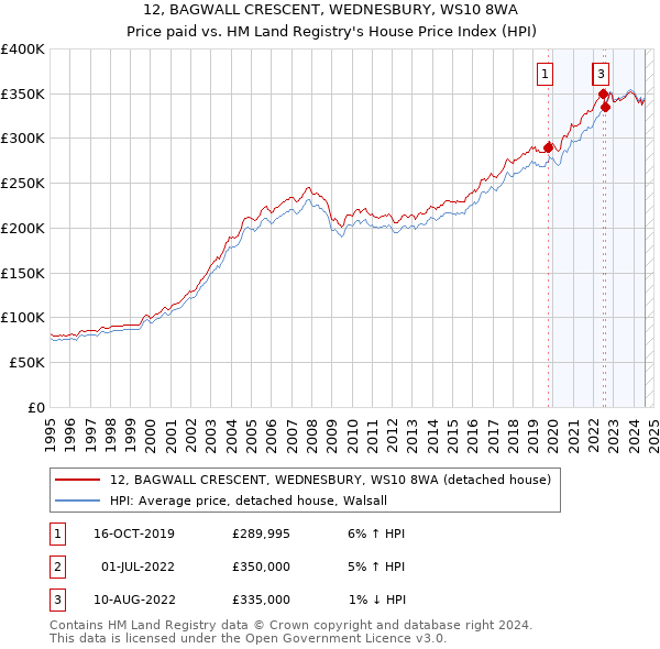 12, BAGWALL CRESCENT, WEDNESBURY, WS10 8WA: Price paid vs HM Land Registry's House Price Index