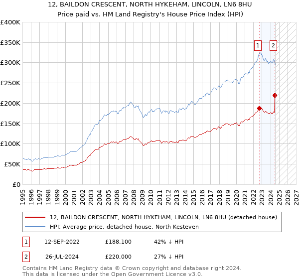 12, BAILDON CRESCENT, NORTH HYKEHAM, LINCOLN, LN6 8HU: Price paid vs HM Land Registry's House Price Index