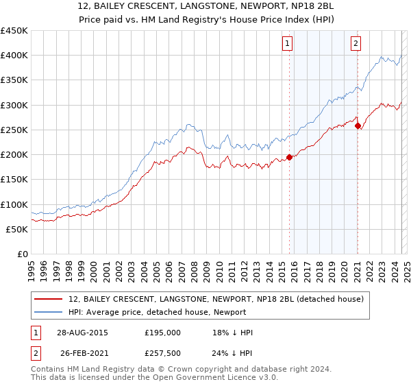 12, BAILEY CRESCENT, LANGSTONE, NEWPORT, NP18 2BL: Price paid vs HM Land Registry's House Price Index