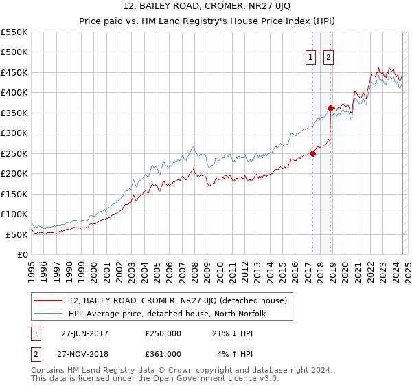 12, BAILEY ROAD, CROMER, NR27 0JQ: Price paid vs HM Land Registry's House Price Index