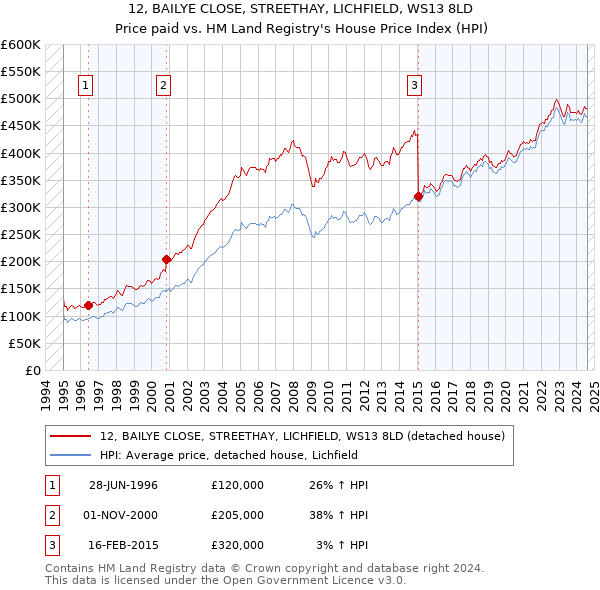 12, BAILYE CLOSE, STREETHAY, LICHFIELD, WS13 8LD: Price paid vs HM Land Registry's House Price Index