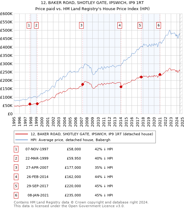 12, BAKER ROAD, SHOTLEY GATE, IPSWICH, IP9 1RT: Price paid vs HM Land Registry's House Price Index