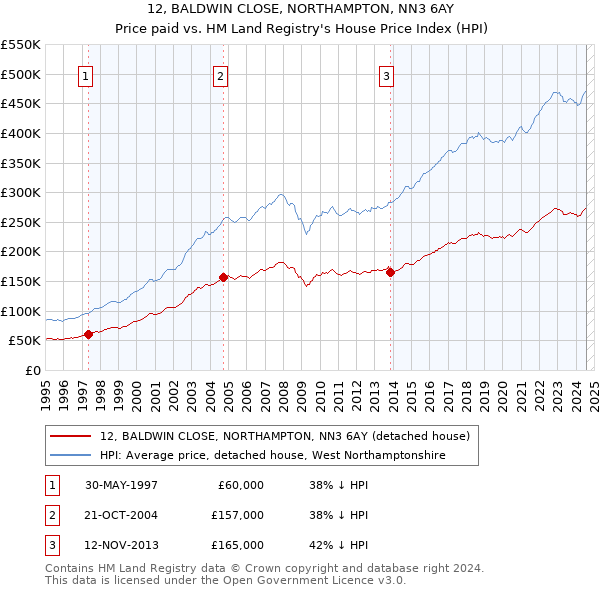 12, BALDWIN CLOSE, NORTHAMPTON, NN3 6AY: Price paid vs HM Land Registry's House Price Index