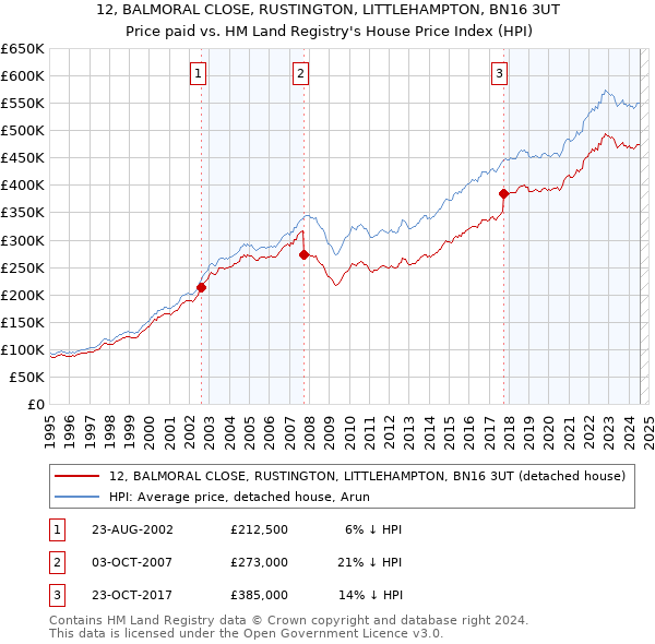 12, BALMORAL CLOSE, RUSTINGTON, LITTLEHAMPTON, BN16 3UT: Price paid vs HM Land Registry's House Price Index