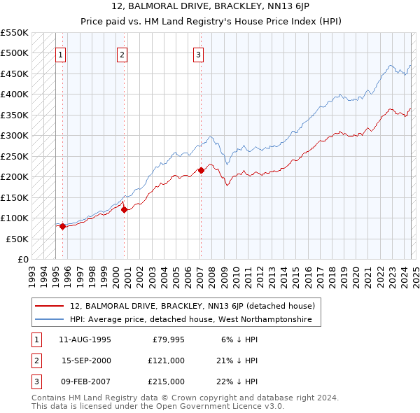 12, BALMORAL DRIVE, BRACKLEY, NN13 6JP: Price paid vs HM Land Registry's House Price Index