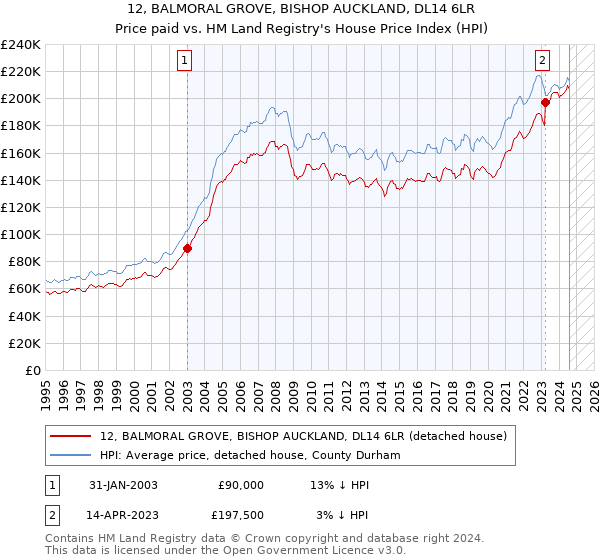 12, BALMORAL GROVE, BISHOP AUCKLAND, DL14 6LR: Price paid vs HM Land Registry's House Price Index