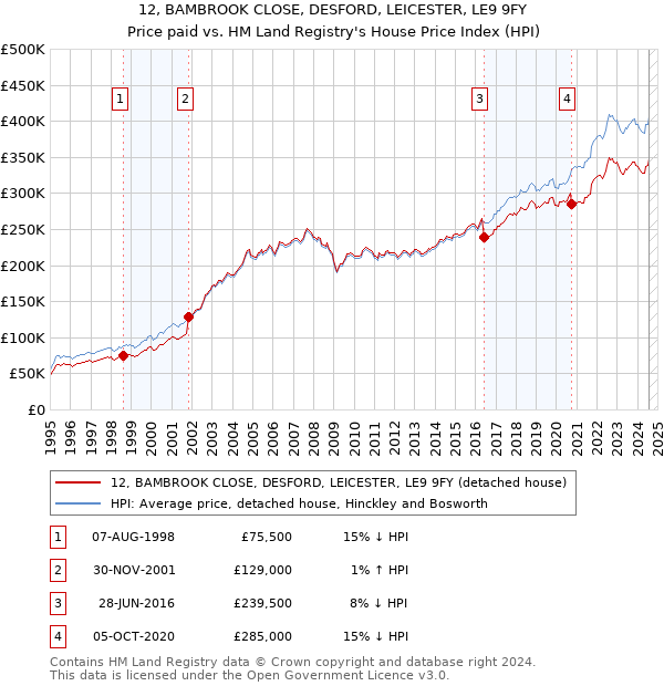 12, BAMBROOK CLOSE, DESFORD, LEICESTER, LE9 9FY: Price paid vs HM Land Registry's House Price Index