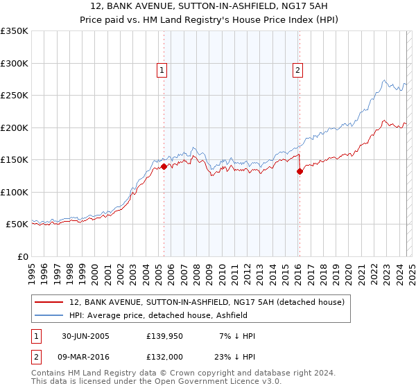 12, BANK AVENUE, SUTTON-IN-ASHFIELD, NG17 5AH: Price paid vs HM Land Registry's House Price Index