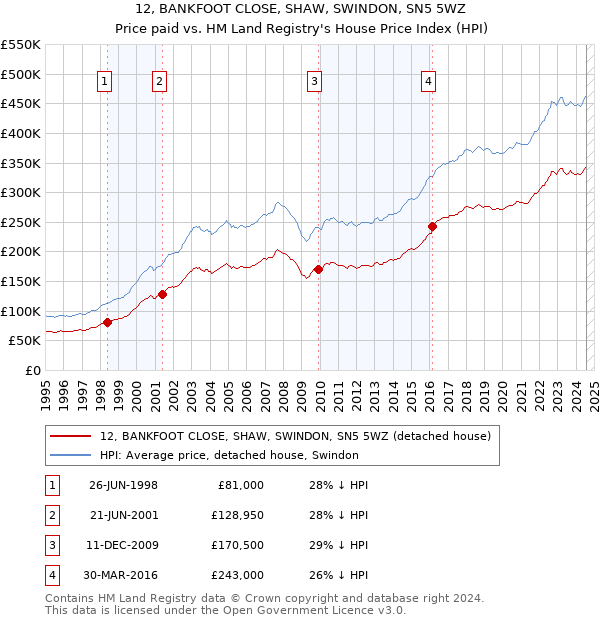 12, BANKFOOT CLOSE, SHAW, SWINDON, SN5 5WZ: Price paid vs HM Land Registry's House Price Index