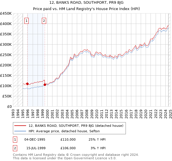 12, BANKS ROAD, SOUTHPORT, PR9 8JG: Price paid vs HM Land Registry's House Price Index