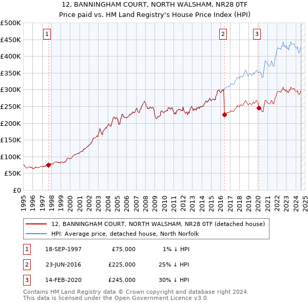 12, BANNINGHAM COURT, NORTH WALSHAM, NR28 0TF: Price paid vs HM Land Registry's House Price Index