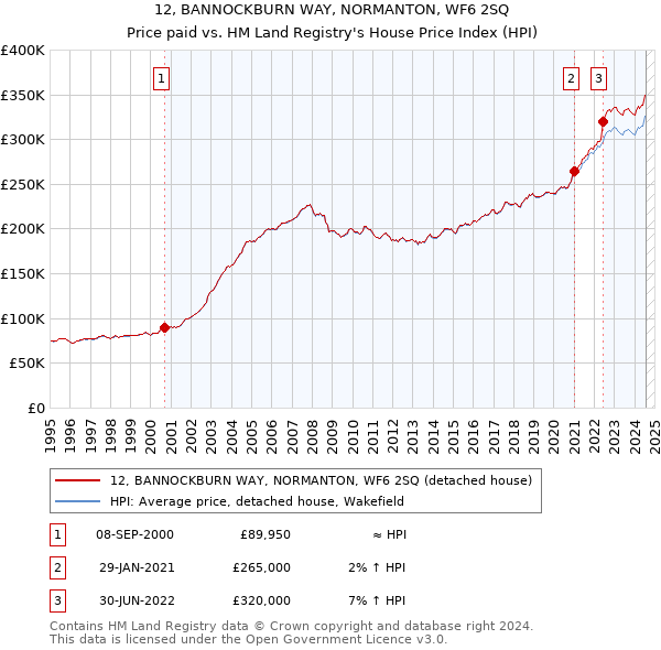 12, BANNOCKBURN WAY, NORMANTON, WF6 2SQ: Price paid vs HM Land Registry's House Price Index