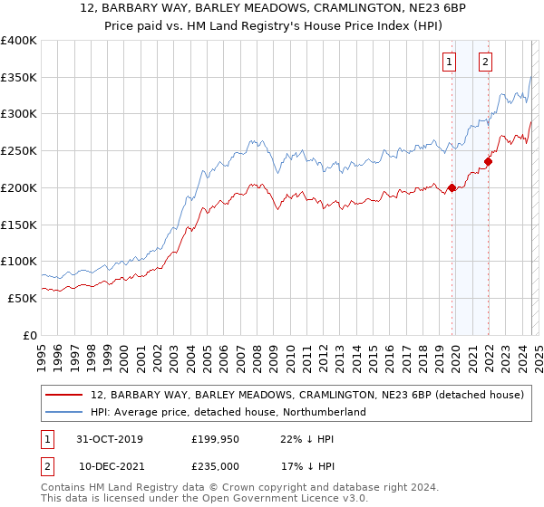 12, BARBARY WAY, BARLEY MEADOWS, CRAMLINGTON, NE23 6BP: Price paid vs HM Land Registry's House Price Index