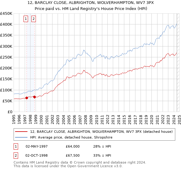 12, BARCLAY CLOSE, ALBRIGHTON, WOLVERHAMPTON, WV7 3PX: Price paid vs HM Land Registry's House Price Index