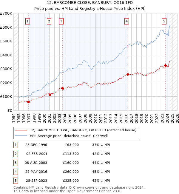 12, BARCOMBE CLOSE, BANBURY, OX16 1FD: Price paid vs HM Land Registry's House Price Index