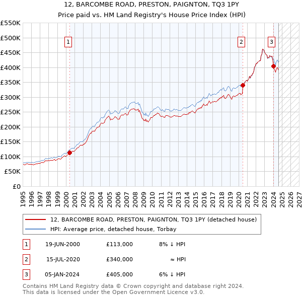 12, BARCOMBE ROAD, PRESTON, PAIGNTON, TQ3 1PY: Price paid vs HM Land Registry's House Price Index