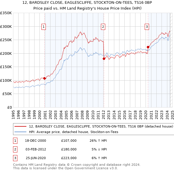 12, BARDSLEY CLOSE, EAGLESCLIFFE, STOCKTON-ON-TEES, TS16 0BP: Price paid vs HM Land Registry's House Price Index