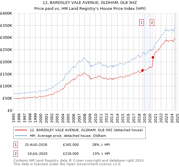 12, BARDSLEY VALE AVENUE, OLDHAM, OL8 3HZ: Price paid vs HM Land Registry's House Price Index