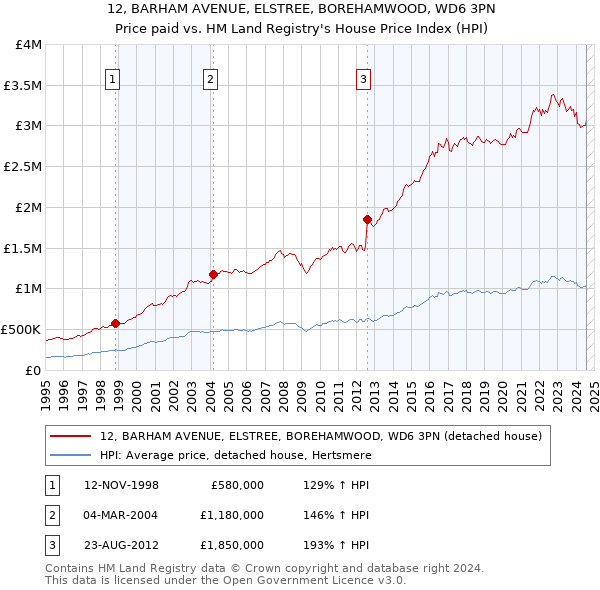 12, BARHAM AVENUE, ELSTREE, BOREHAMWOOD, WD6 3PN: Price paid vs HM Land Registry's House Price Index