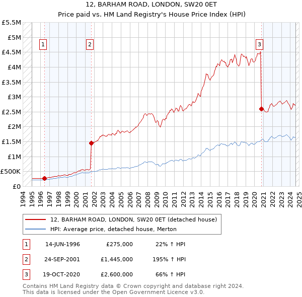 12, BARHAM ROAD, LONDON, SW20 0ET: Price paid vs HM Land Registry's House Price Index