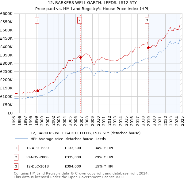 12, BARKERS WELL GARTH, LEEDS, LS12 5TY: Price paid vs HM Land Registry's House Price Index