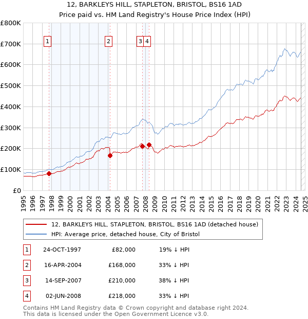 12, BARKLEYS HILL, STAPLETON, BRISTOL, BS16 1AD: Price paid vs HM Land Registry's House Price Index