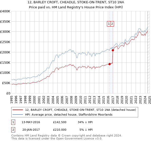 12, BARLEY CROFT, CHEADLE, STOKE-ON-TRENT, ST10 1NA: Price paid vs HM Land Registry's House Price Index