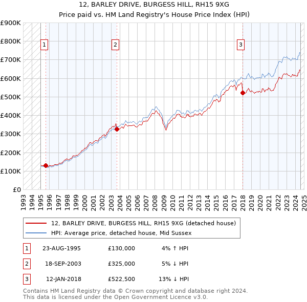 12, BARLEY DRIVE, BURGESS HILL, RH15 9XG: Price paid vs HM Land Registry's House Price Index