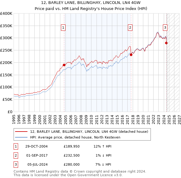 12, BARLEY LANE, BILLINGHAY, LINCOLN, LN4 4GW: Price paid vs HM Land Registry's House Price Index