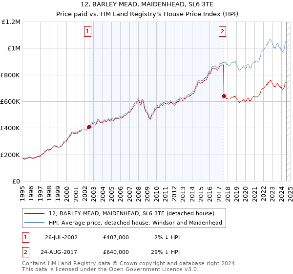 12, BARLEY MEAD, MAIDENHEAD, SL6 3TE: Price paid vs HM Land Registry's House Price Index