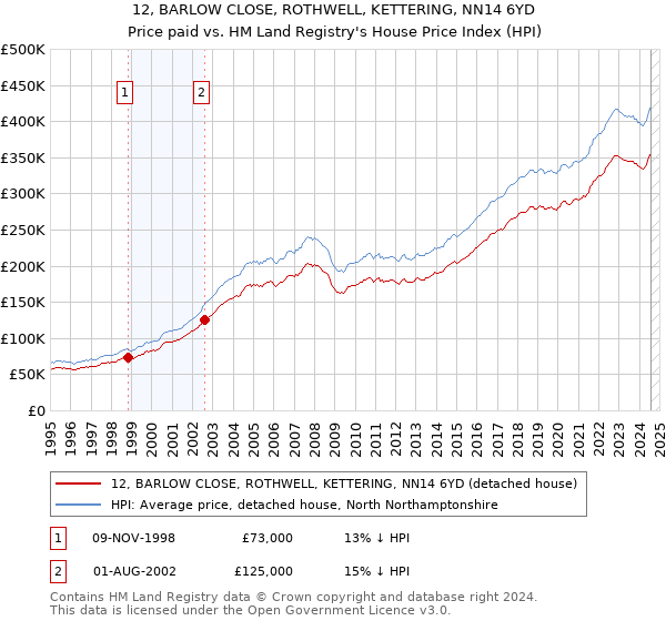 12, BARLOW CLOSE, ROTHWELL, KETTERING, NN14 6YD: Price paid vs HM Land Registry's House Price Index