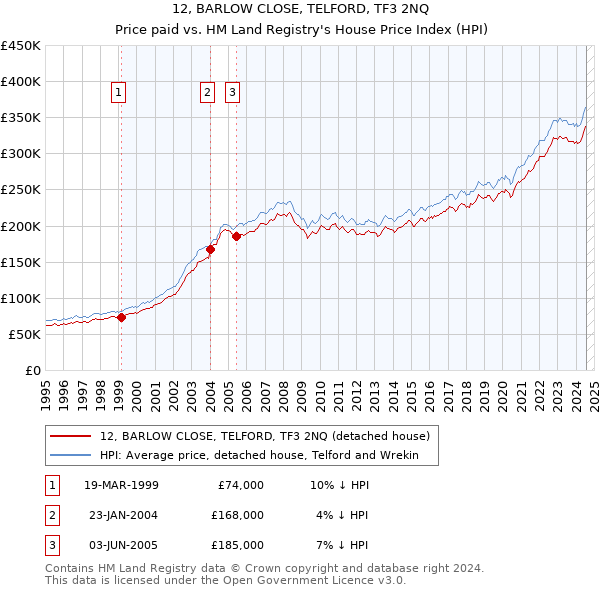 12, BARLOW CLOSE, TELFORD, TF3 2NQ: Price paid vs HM Land Registry's House Price Index