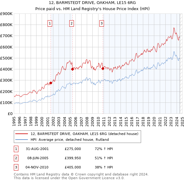 12, BARMSTEDT DRIVE, OAKHAM, LE15 6RG: Price paid vs HM Land Registry's House Price Index