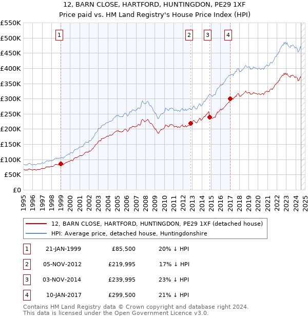 12, BARN CLOSE, HARTFORD, HUNTINGDON, PE29 1XF: Price paid vs HM Land Registry's House Price Index