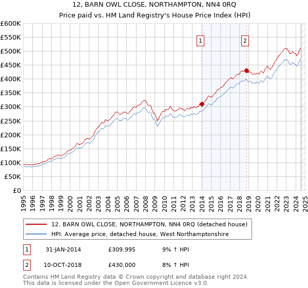 12, BARN OWL CLOSE, NORTHAMPTON, NN4 0RQ: Price paid vs HM Land Registry's House Price Index