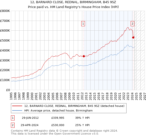 12, BARNARD CLOSE, REDNAL, BIRMINGHAM, B45 9SZ: Price paid vs HM Land Registry's House Price Index