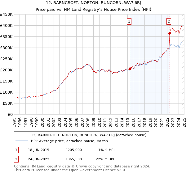 12, BARNCROFT, NORTON, RUNCORN, WA7 6RJ: Price paid vs HM Land Registry's House Price Index