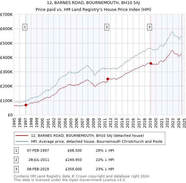 12, BARNES ROAD, BOURNEMOUTH, BH10 5AJ: Price paid vs HM Land Registry's House Price Index