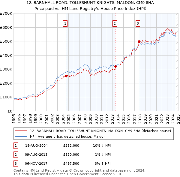 12, BARNHALL ROAD, TOLLESHUNT KNIGHTS, MALDON, CM9 8HA: Price paid vs HM Land Registry's House Price Index