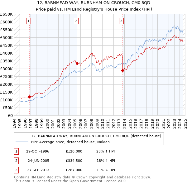 12, BARNMEAD WAY, BURNHAM-ON-CROUCH, CM0 8QD: Price paid vs HM Land Registry's House Price Index