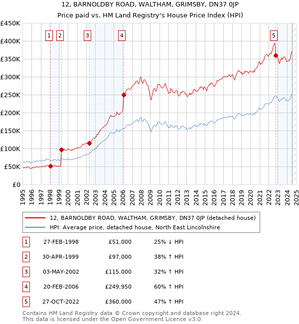 12, BARNOLDBY ROAD, WALTHAM, GRIMSBY, DN37 0JP: Price paid vs HM Land Registry's House Price Index