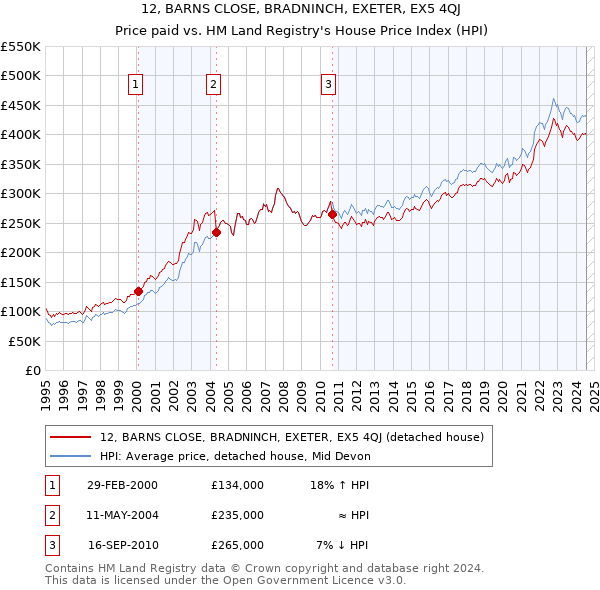 12, BARNS CLOSE, BRADNINCH, EXETER, EX5 4QJ: Price paid vs HM Land Registry's House Price Index