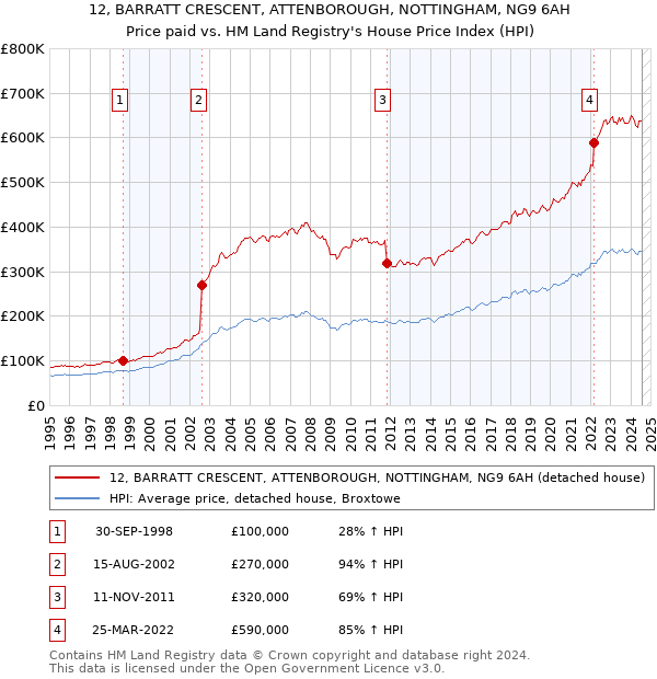 12, BARRATT CRESCENT, ATTENBOROUGH, NOTTINGHAM, NG9 6AH: Price paid vs HM Land Registry's House Price Index