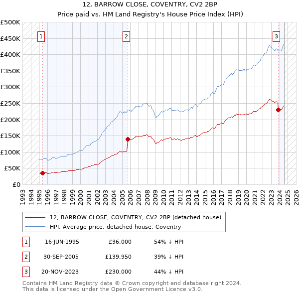 12, BARROW CLOSE, COVENTRY, CV2 2BP: Price paid vs HM Land Registry's House Price Index